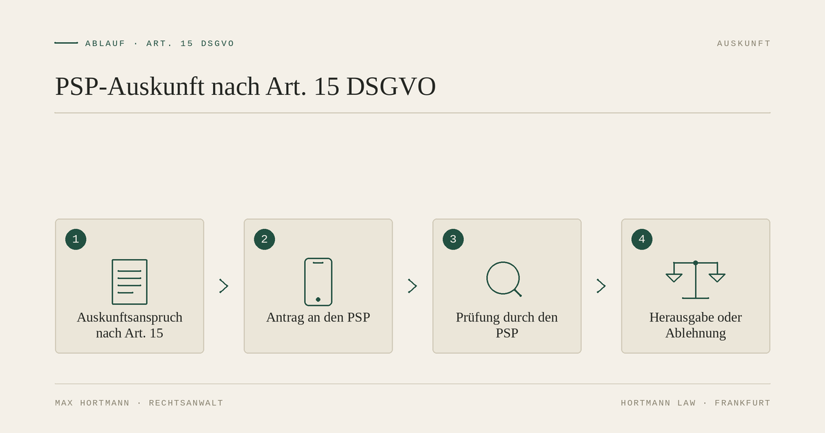 PSP-Auskunft nach Art. 15 DSGVO 2026